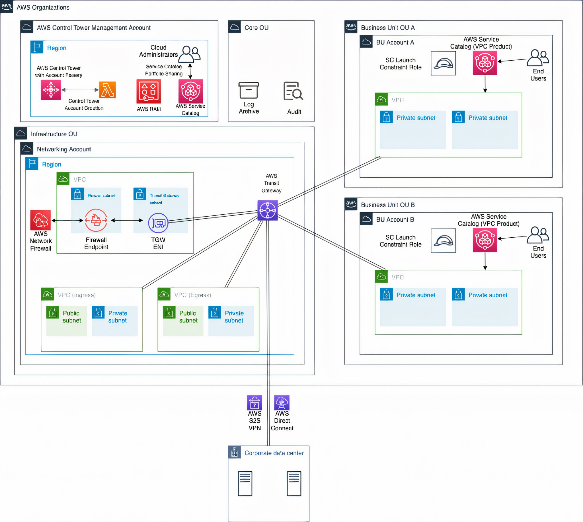 Multi-account, multi-VPC architecture